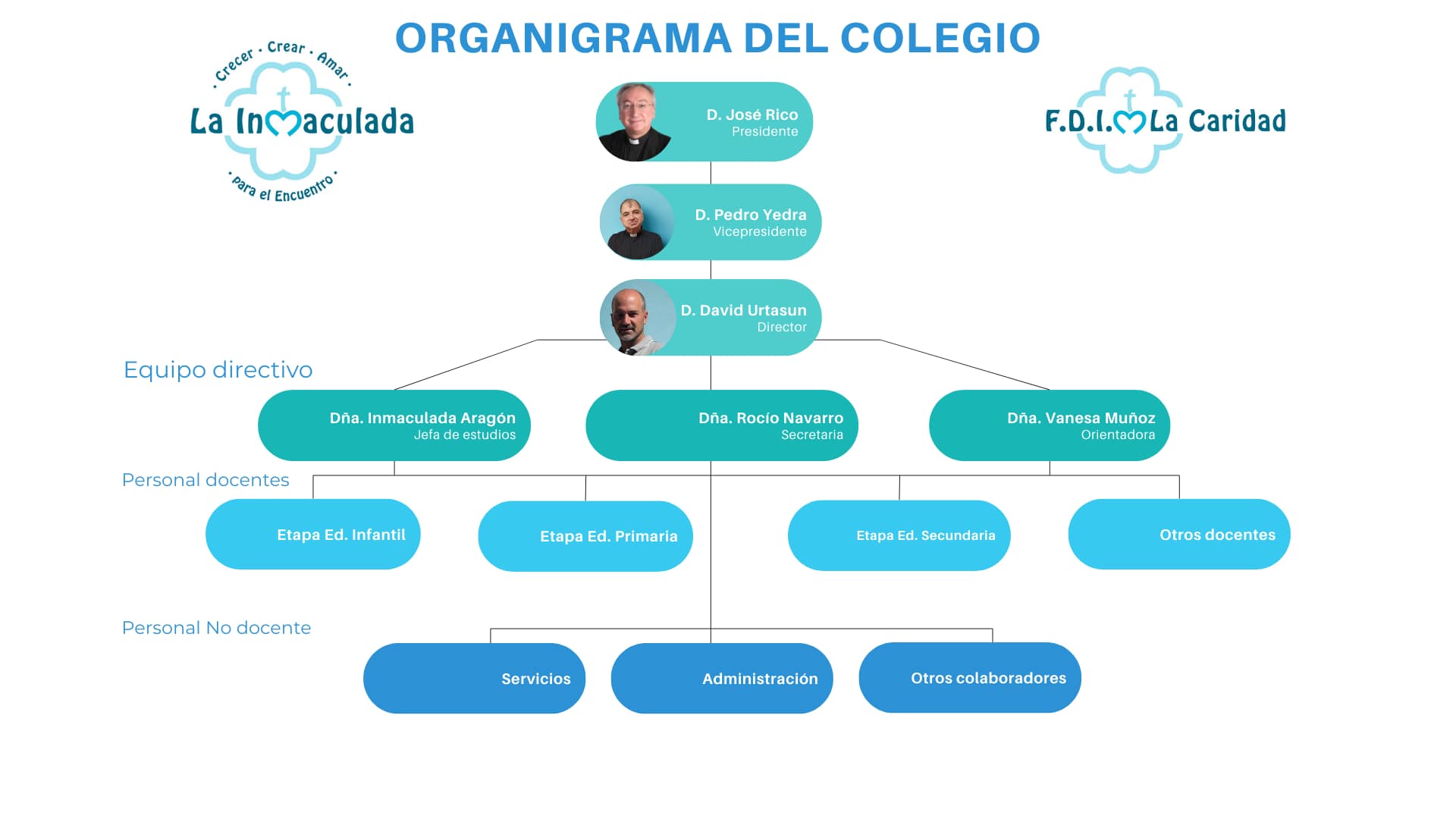Organigrama escolar