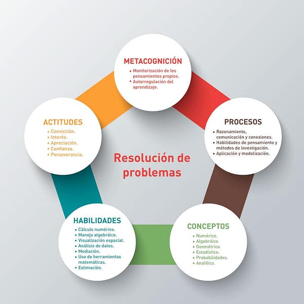 Resolución de problemas Método Singapur Resolución problemas Método Singapur